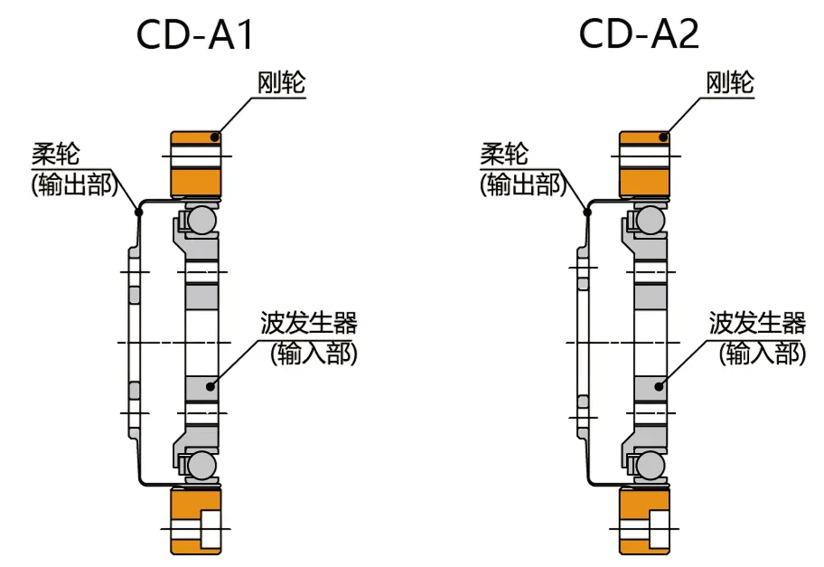 CD-A Series Harmonic Drive (Strain Wave Gear Reducer)