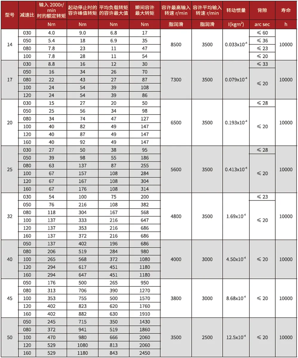 CF/CG-A Series Harmonic Drive (Strain Wave Gear Reducer)