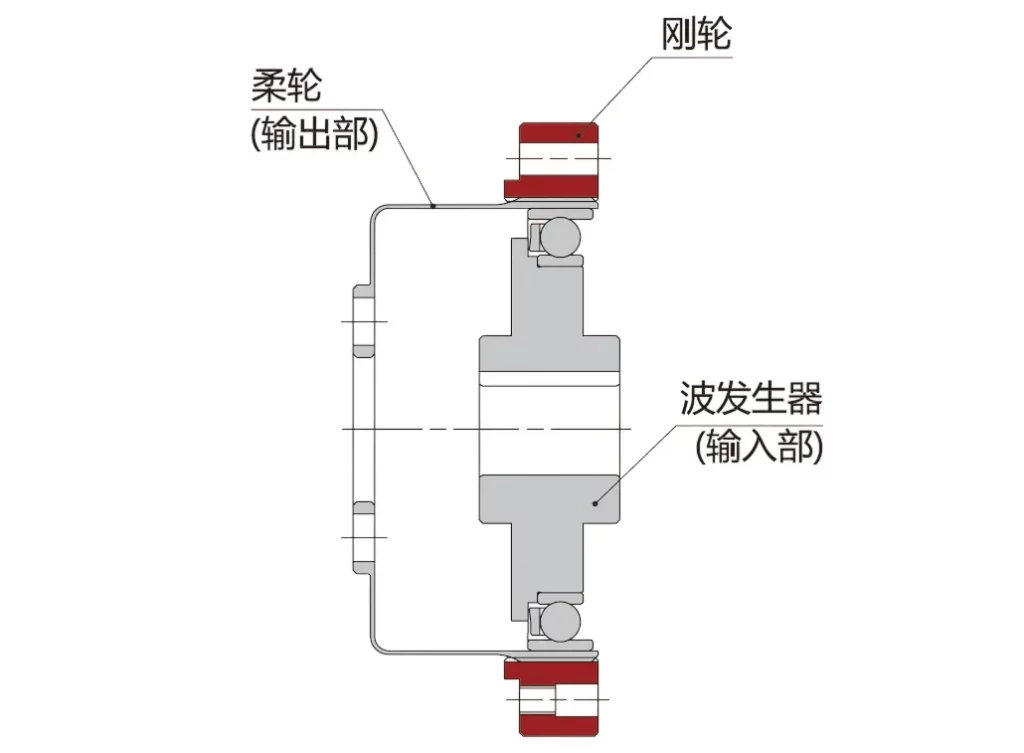 CF/CG-A Series Harmonic Drive (Strain Wave Gear Reducer)