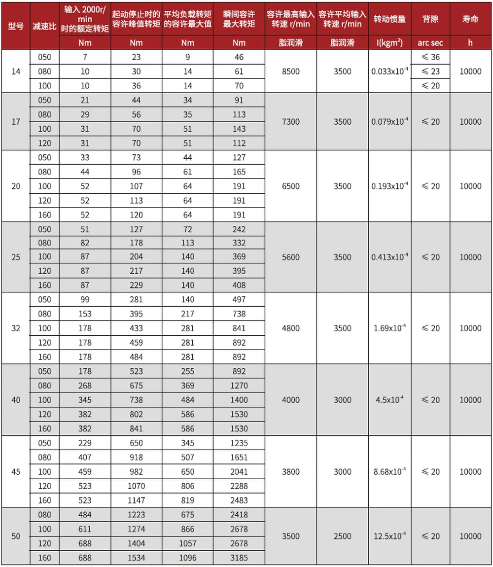 CF/CG-A Series Harmonic Drive (Strain Wave Gear Reducer)