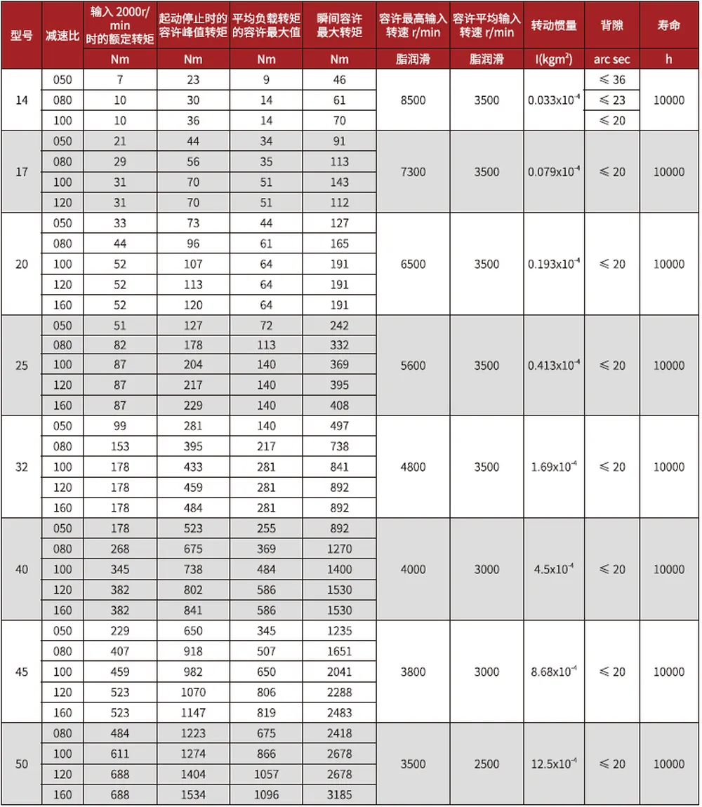 CF/CG-U1 Series Harmonic Drive (Strain Wave Gear Reducer)