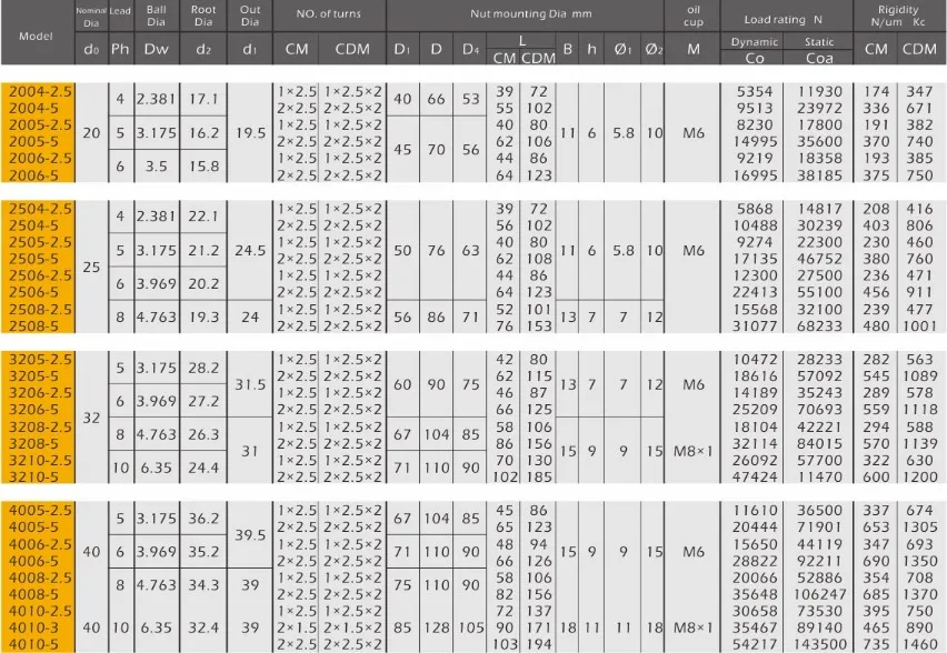 CM.CDM Series Ball Screws