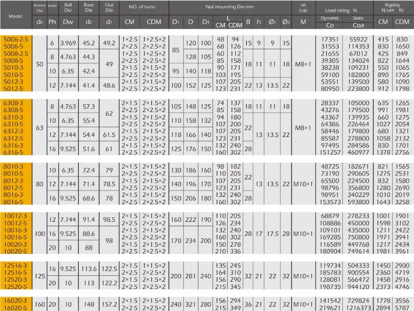 CM.CDM Series Ball Screws