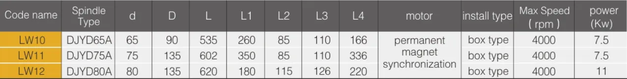 Dynamic Static Pressure Spindle