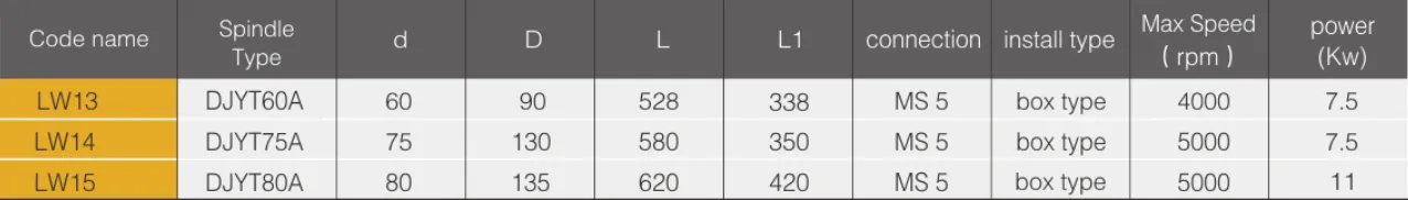 Dynamic Static Pressure Spindle