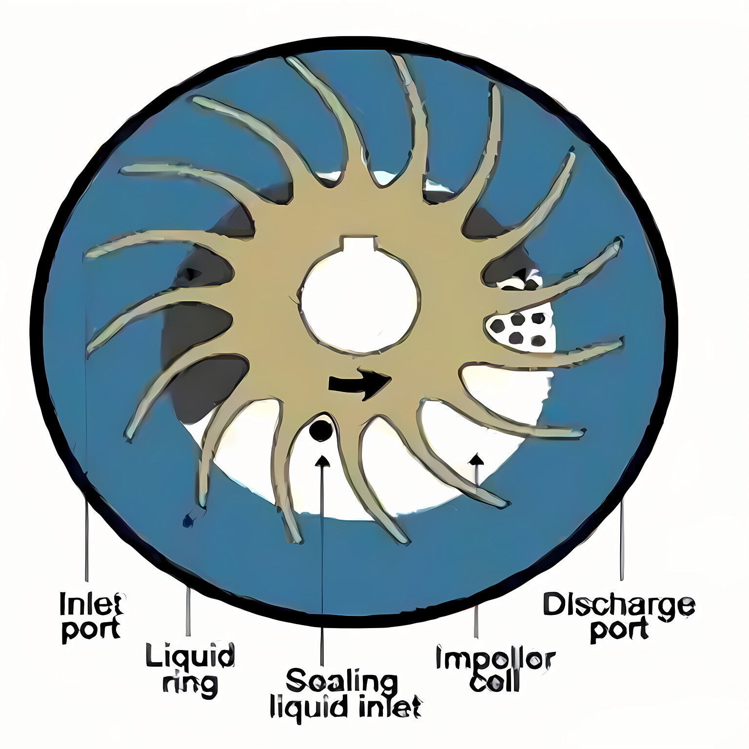 KLRC Two-Stage Water-ring Vacuum Pump Replacement Kinney KLRC100 KLRC125 KLRC200 KLRC300 KLRC525