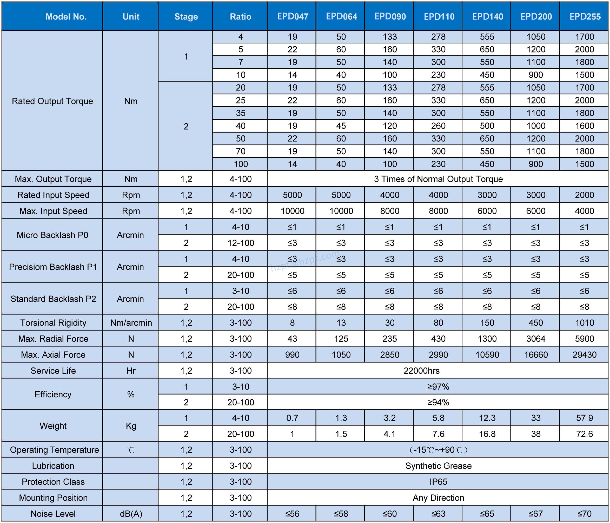 EPD HIGH PRECISION FLANGE OUTPUT GEARBOX