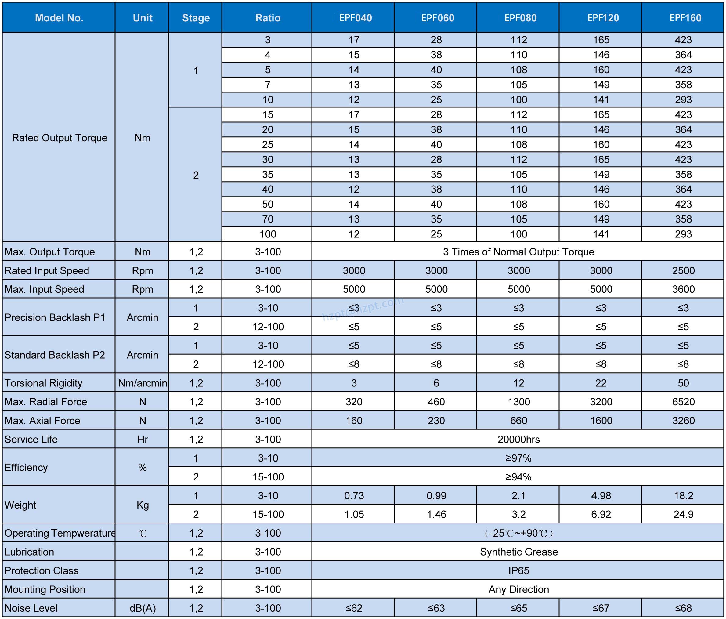 EPF ECONOMY FLANGE OUTPUT PLANETARY GEARBOX
