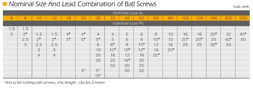 BT-GWS Micro Ball Screws