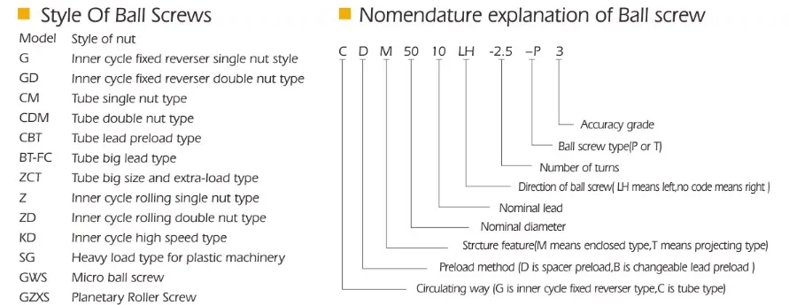 BT-GWS Micro Ball Screws