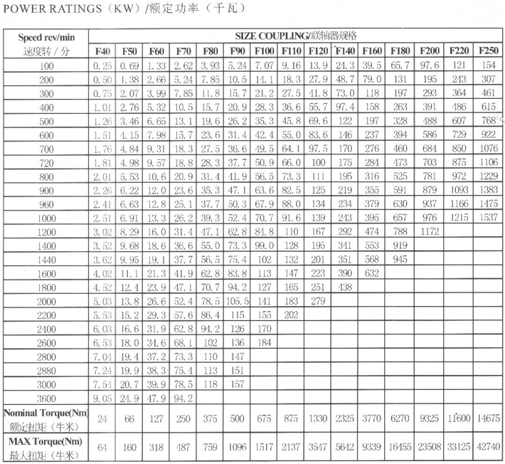 F-Flexible Couplings