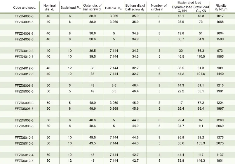 FFZD Type Inner Cycle Combined Spacer Preload Nut