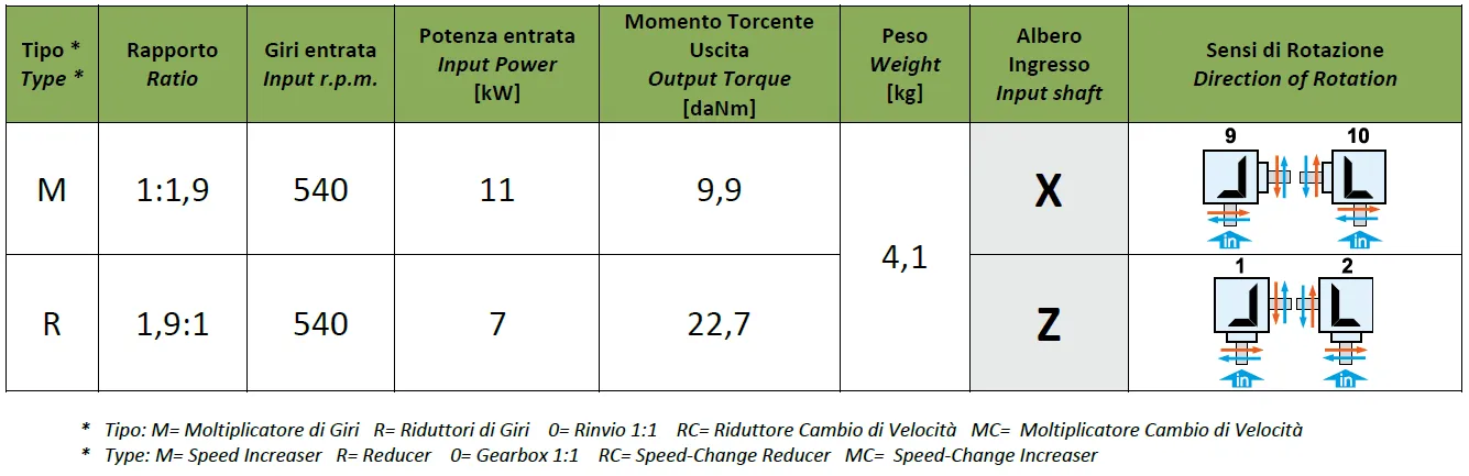 Flail Mower Gearbox - Replacement of Comer Code L25J 1:1.9