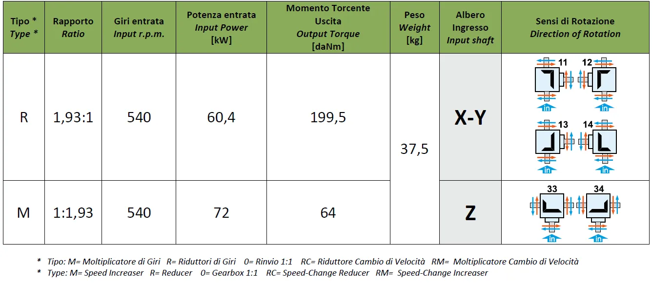 Flail Mower Gearboxes - Replacement of Comer Code T-269B 1:1.93