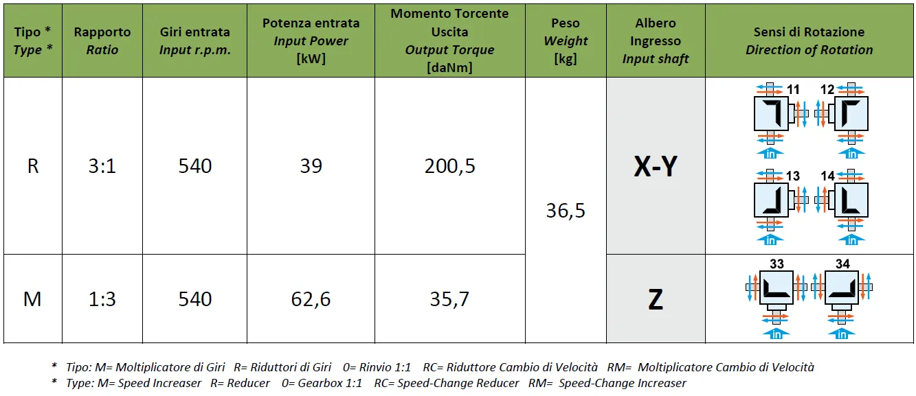 Flail Mower Gearbox - Replacement of Comer Code T-269B 3:1