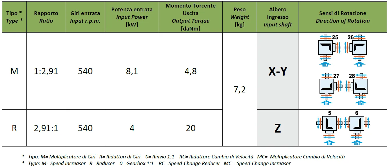 Flail Mower Gearboxes - Replacement of Comer Code T-281A 1:2.91