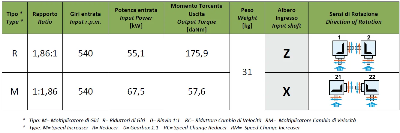 Flail Mower Gearboxes - Replacement of Comer Code T-290A 1:1.86