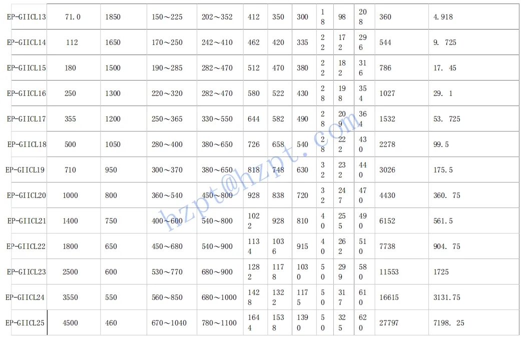 RDF-GIICL Series Gear Coupling