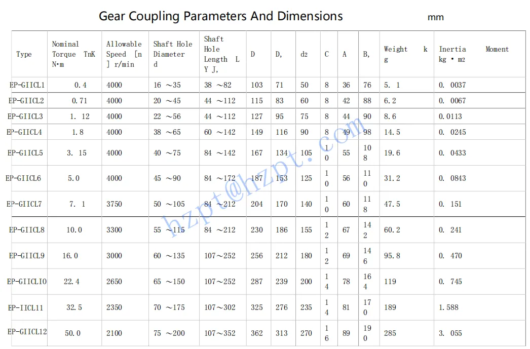 RDF-GIICL Series Gear Coupling