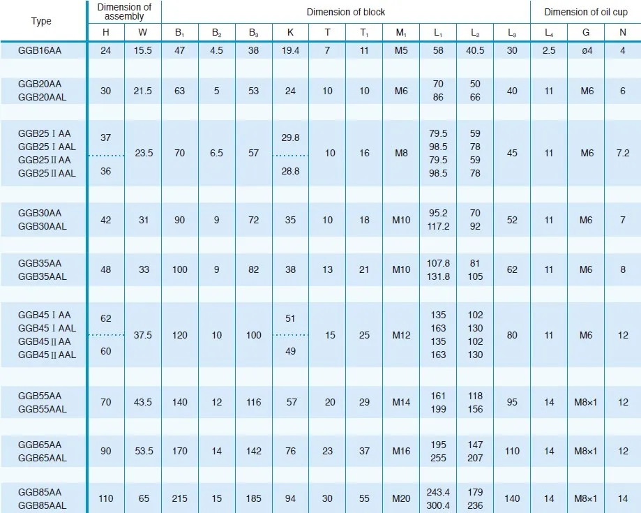 GGB-AA/AAL Four Direction Equal Load Ball LM Guide