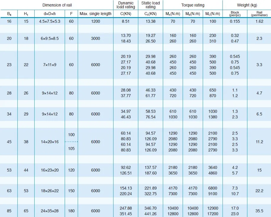 GGB-AA/AAL Four Direction Equal Load Ball LM Guide