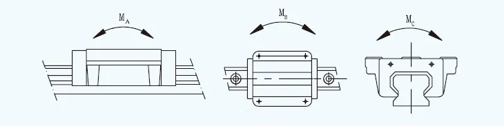 GGB-AA/AAL Four Direction Equal Load Ball LM Guide