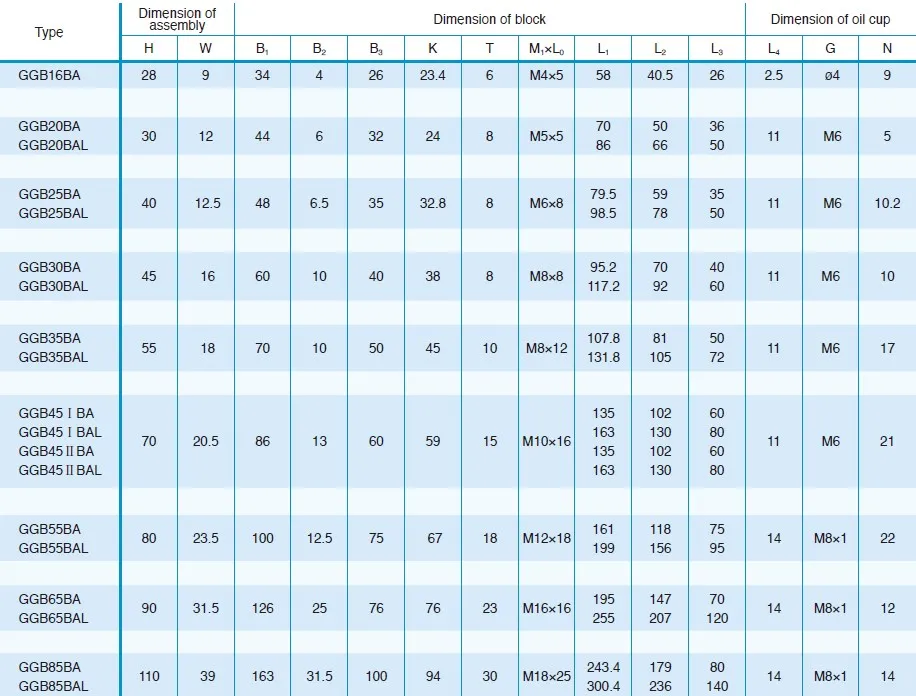 GGB-BA/BAL Four Direction Equal Load Ball LM Guide