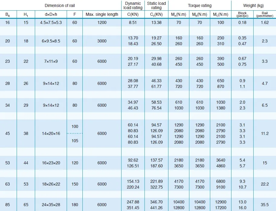 GGB-BA/BAL Four Direction Equal Load Ball LM Guide