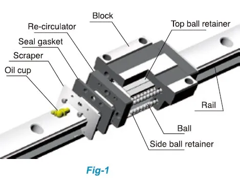 GGB Four Direction Equal Load Ball LM Guide