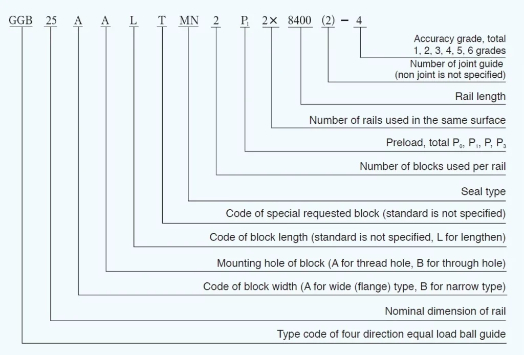 GGB Four Direction Equal Load Ball LM Guide