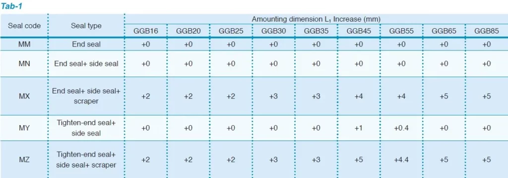 GGB Four Direction Equal Load Ball LM Guide