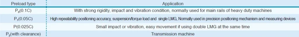GGB Four Direction Equal Load Ball LM Guide