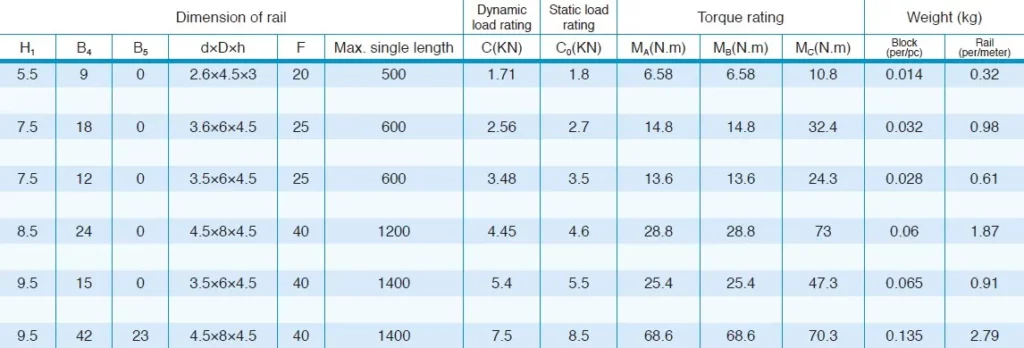 GGC Type Miniature Linear Guideway