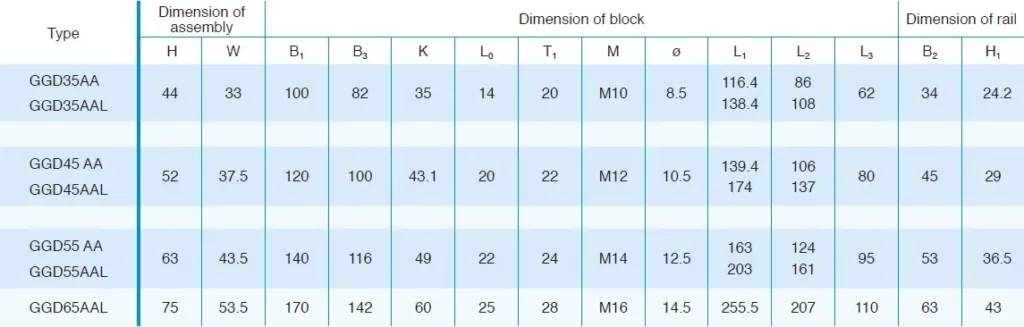 GGD-AA/AAL Heavy Load Radial Guideway