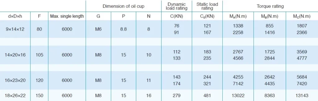 GGD-AA/AAL Heavy Load Radial Guideway
