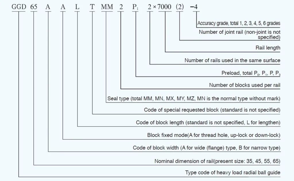 GGD Heavy Load Radial Linear Guideway