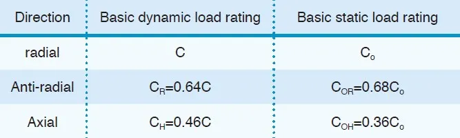 GGD Heavy Load Radial Linear Guideway