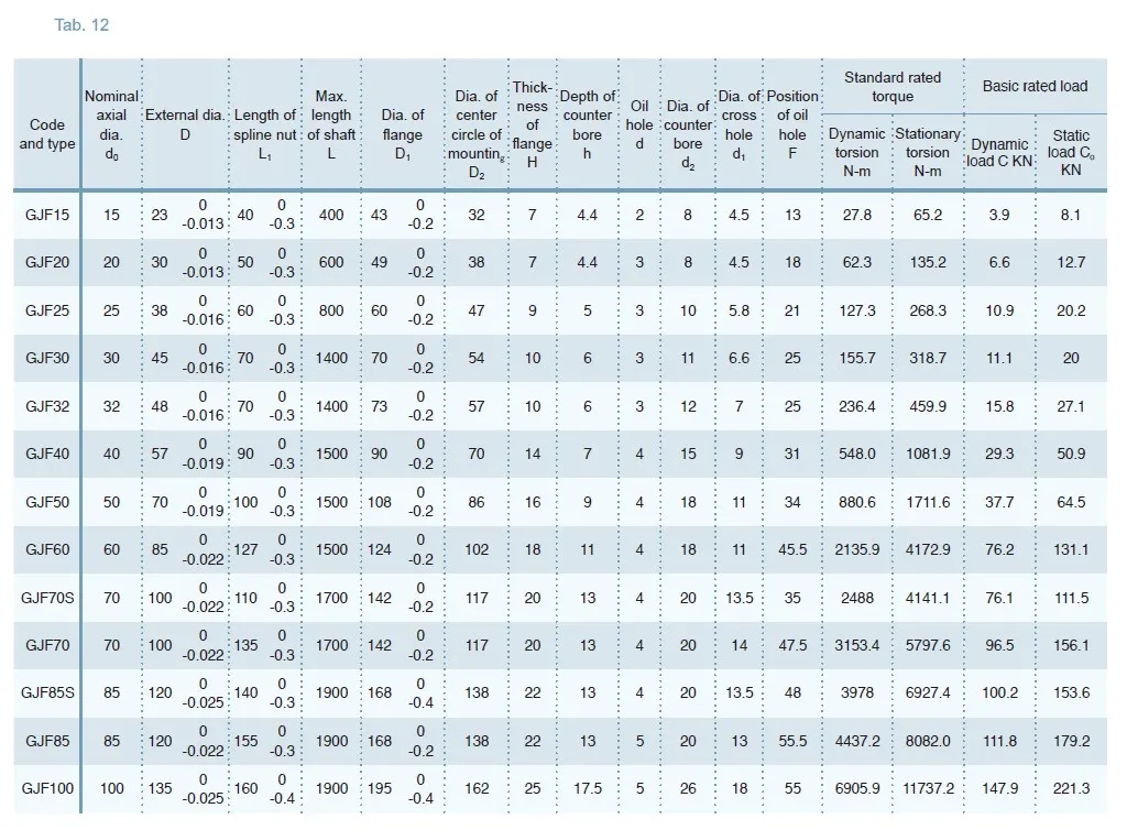GJF Convex Type Linear Motion Spline Series
