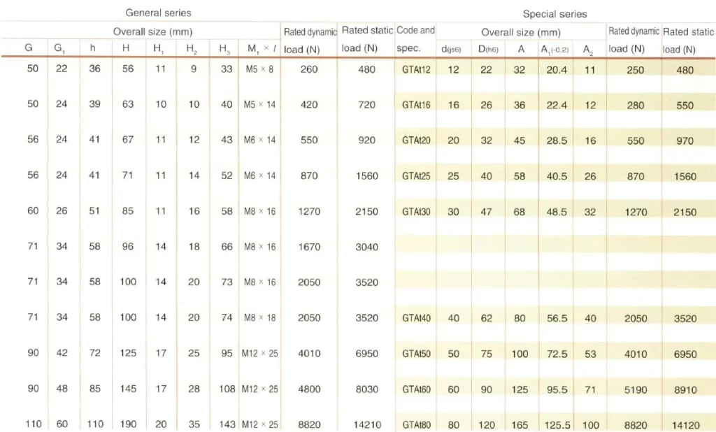 GTA GTAt Type Cylindrical Linear Motion Bushing