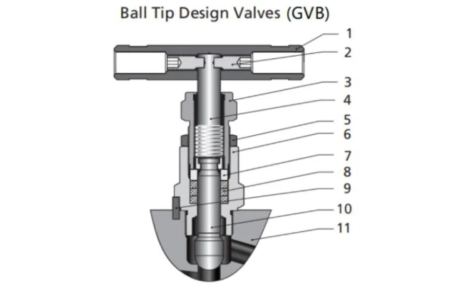 GVB Series Gauge Valves