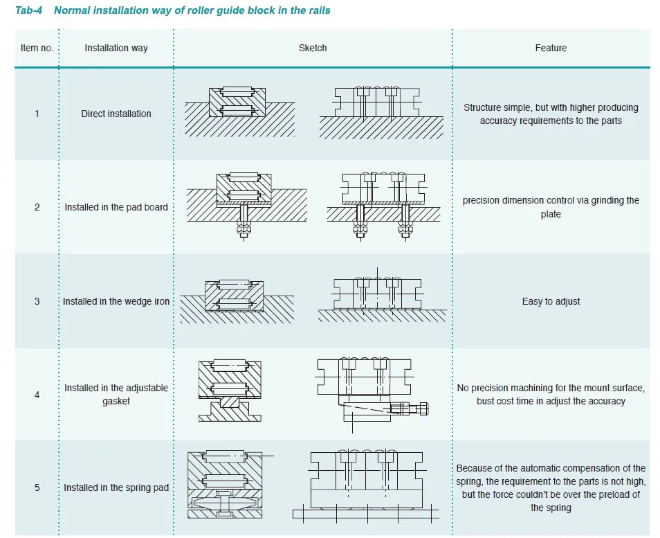 GZD Roller Guide Block