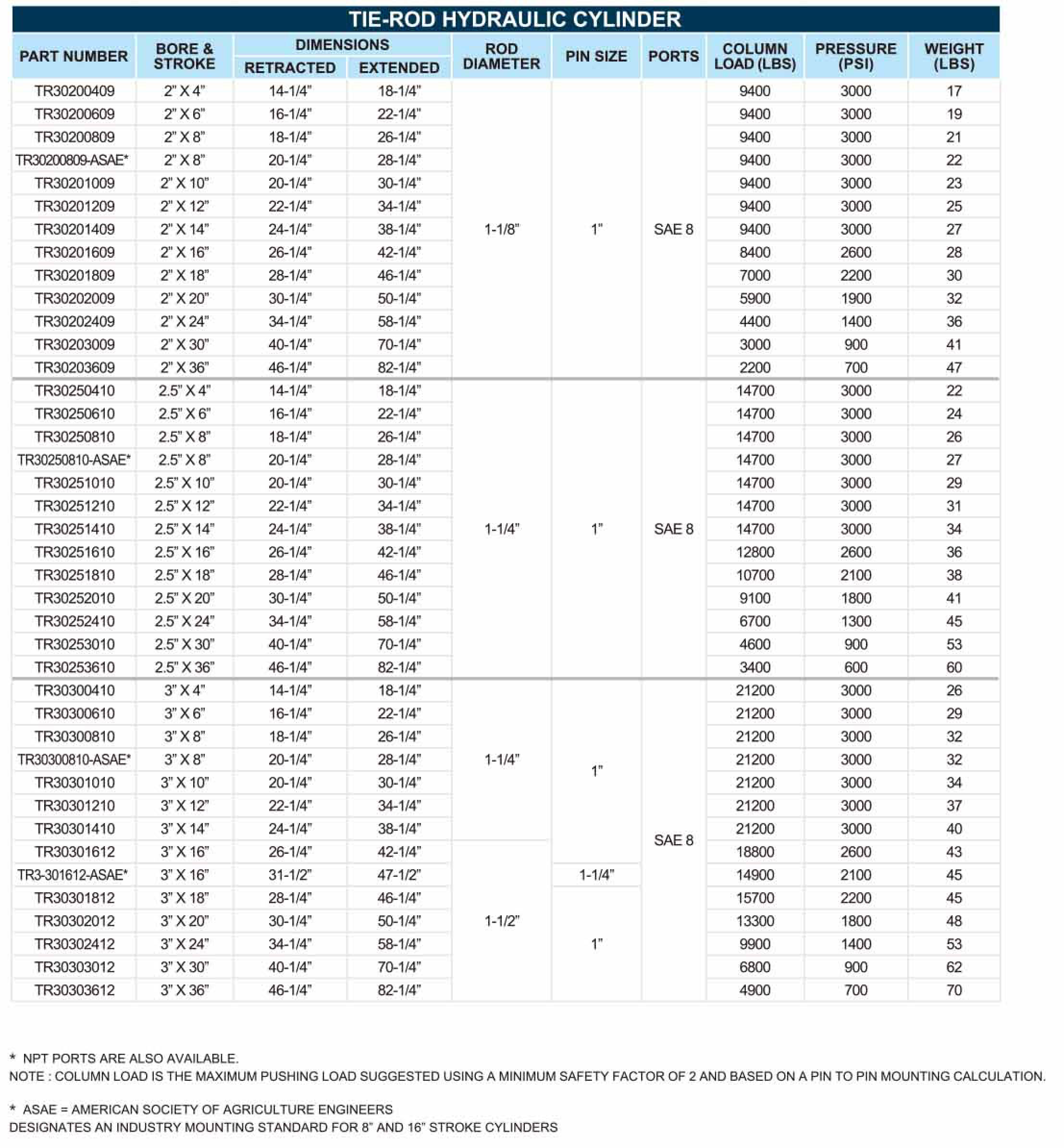 TR-3000PSI Tie-rod Hydraulics Cylinder