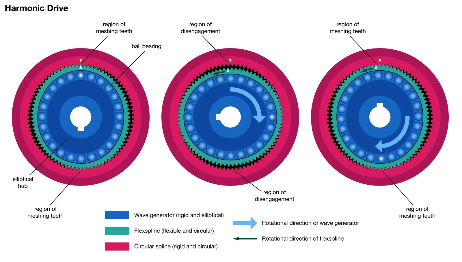 CF/CG-U1 Series Harmonic Drive (Strain Wave Gear Reducer)