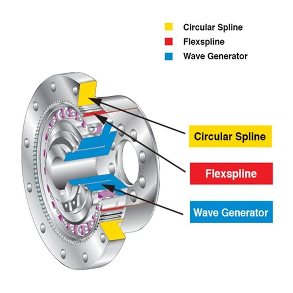SD-U1 Series Harmonic Drive (Strain Wave Gear Reducer)