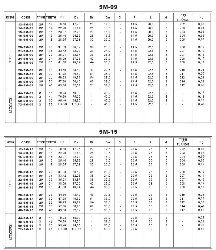 HTD Timing Belt Pulleys
