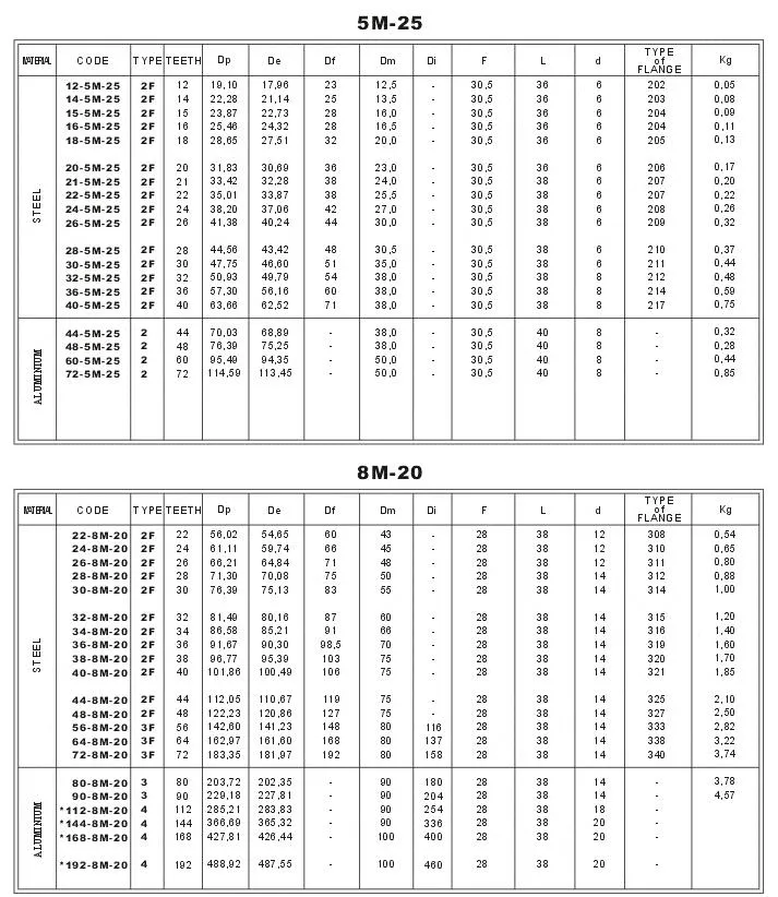 HTD Timing Belt Pulleys
