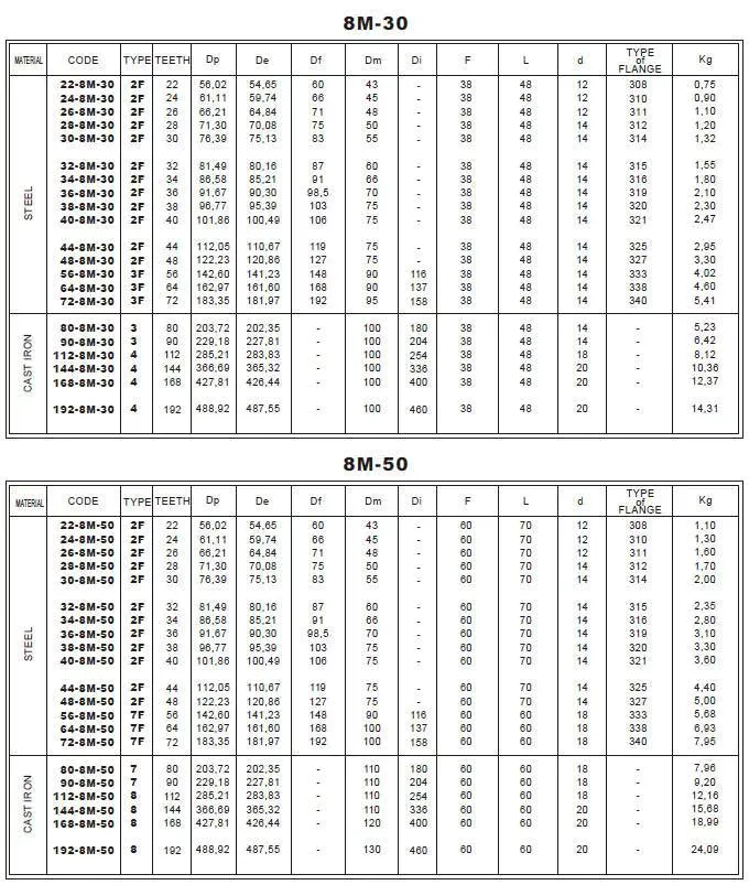 HTD Timing Belt Pulleys