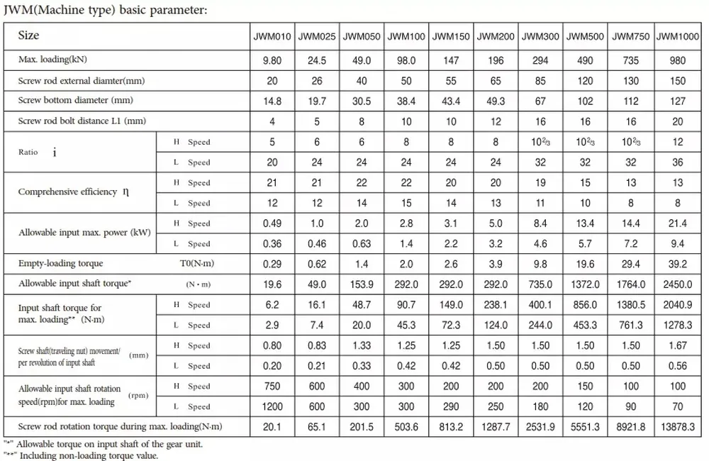 JWM Series Trapezoid Screw Jacks for Lifting Equipment