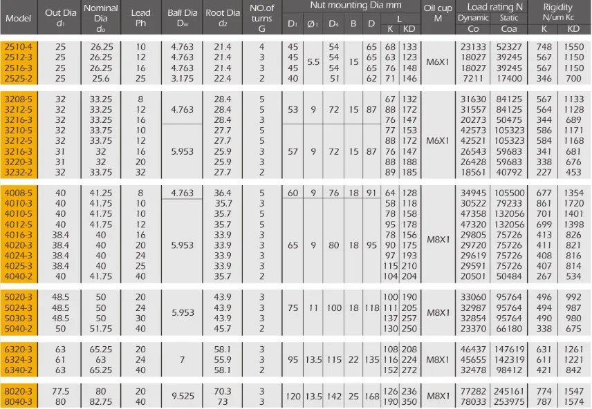 K.KD Series Ball Screws with High Speed
