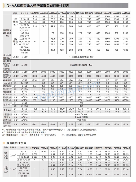 LD-AS Precision Input Planetary Right Angle Reducer